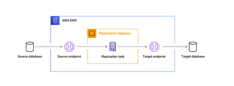 aws dms high level architecture