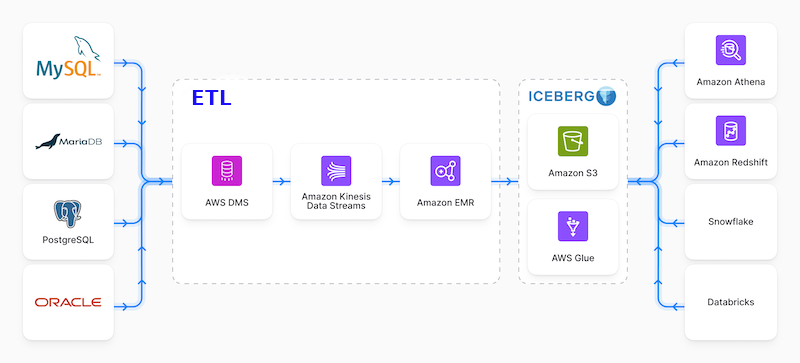 aws dms ingestion pipeline