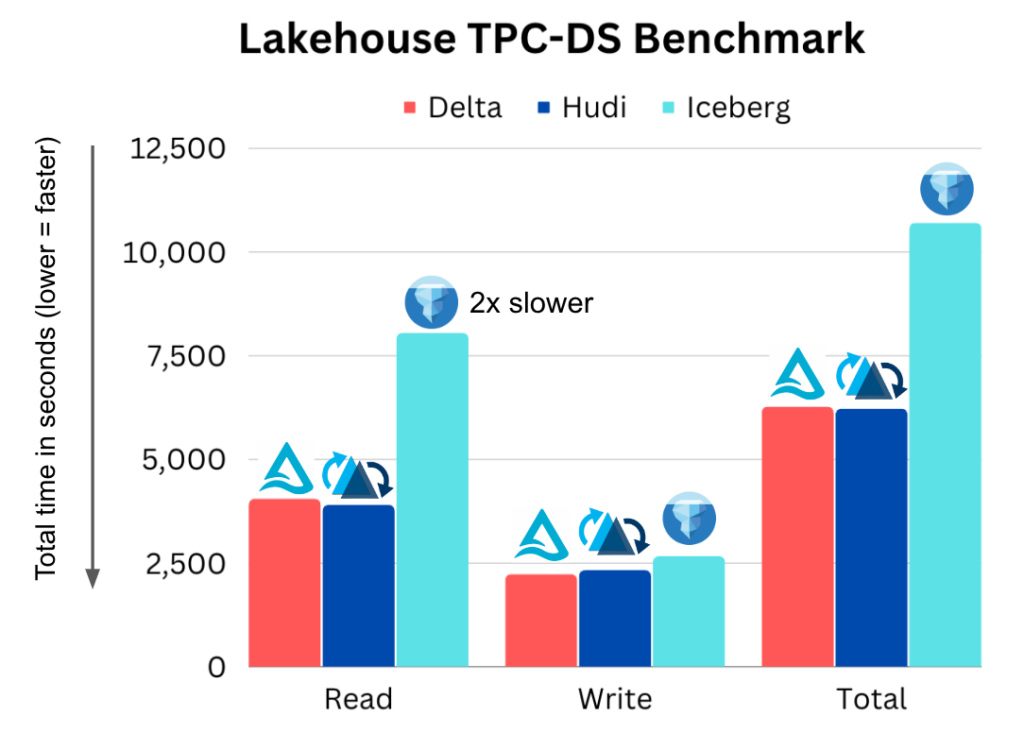 hudi vs iceberg vs delta hudi vs iceberg vs delta