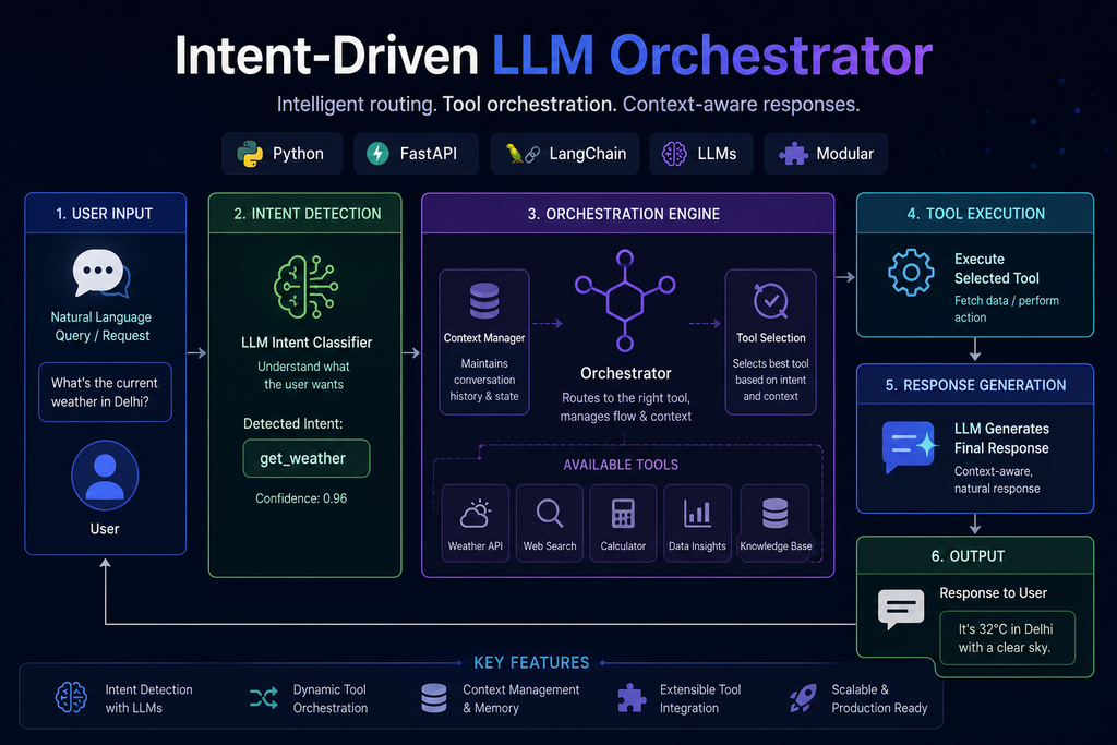 intent driven llm orchestration intent driven llm orchestration